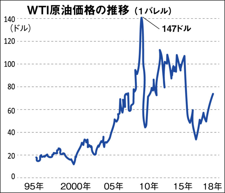 9＠1A WTI原油価格の推移 | 長周新聞